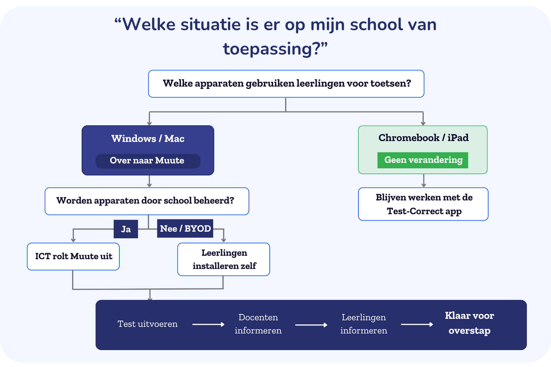 Beslisboom Muute Move.pdf (1)