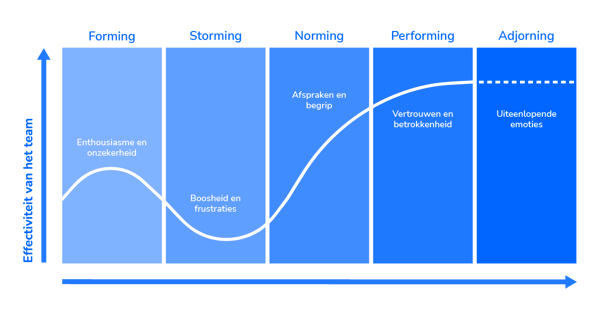 Blog | CO-Learning: hand in hand met het Tuckman model