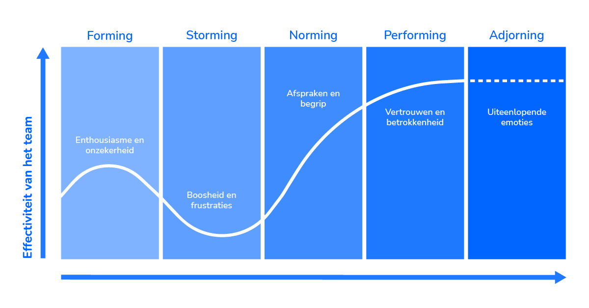 Blog | CO-Learning: hand in hand met het Tuckman model